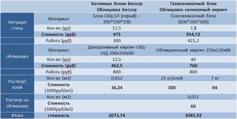 Сравнительная таблица кирпича, газобетонных блоков и блоков Besser: